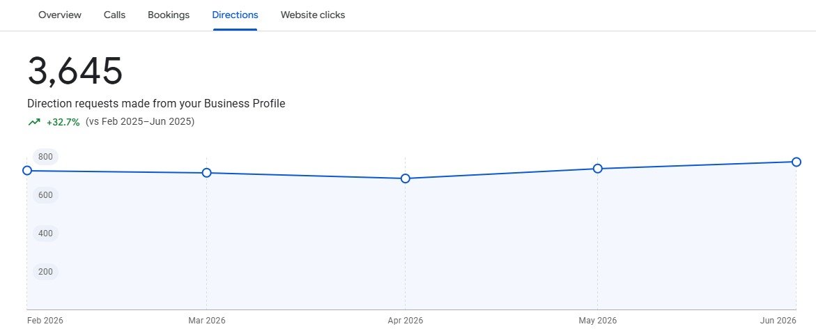 Google Business Profile Optimization
