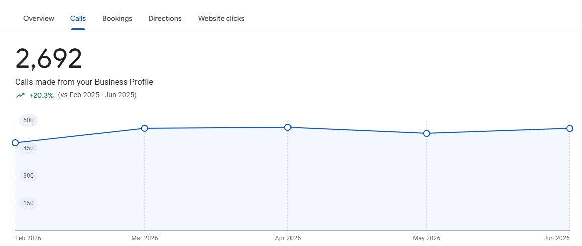 Hospital Google Business Profile Results